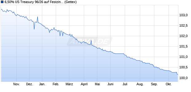 6,50% US Treasury 96/26 auf Festzins (WKN 135037, ISIN US912810EY02) Chart