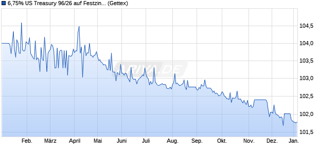 6,75% US Treasury 96/26 auf Festzins (WKN 133849, ISIN US912810EX29) Chart