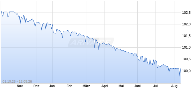 6,75% US Treasury 96/26 auf Festzins (WKN 133849, ISIN US912810EX29) Chart