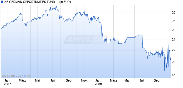 KE GERMAN OPPORTUNITIES FUND UI P Chart