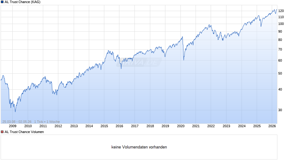AL Trust Chance Chart
