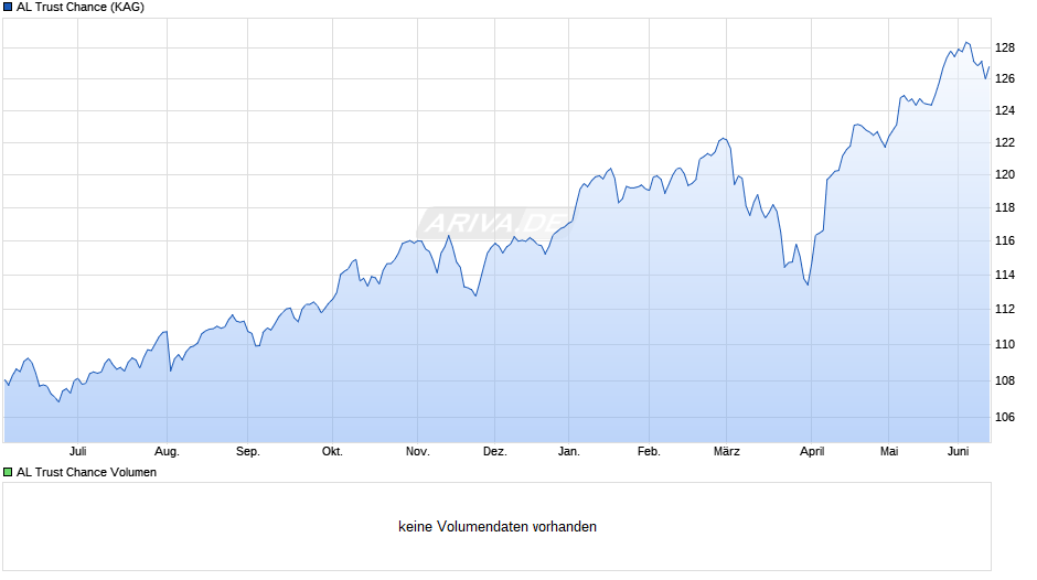 AL Trust Chance Chart