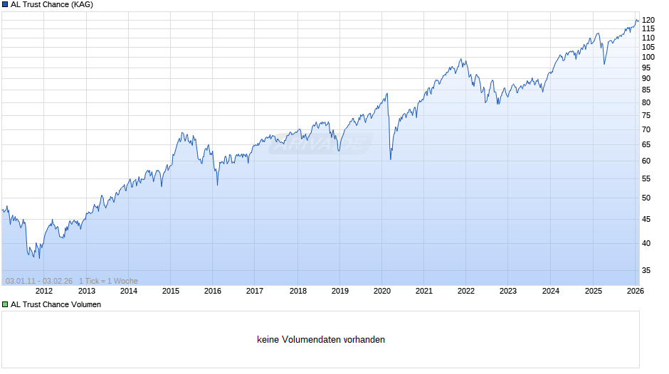 AL Trust Chance Chart