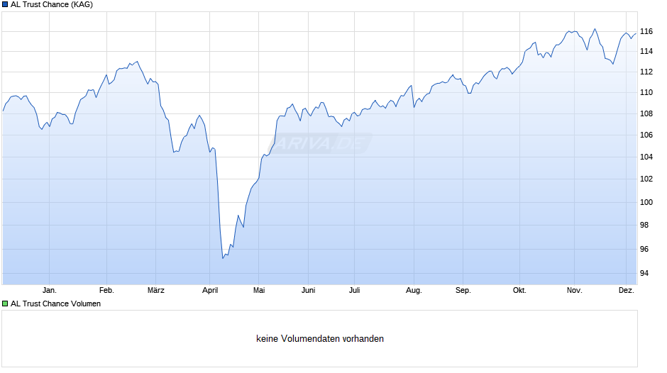 AL Trust Chance Chart
