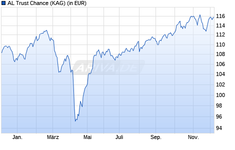 Performance des AL Trust Chance (WKN A0H0PH, ISIN DE000A0H0PH0)