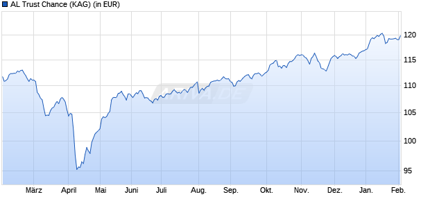 Performance des AL Trust Chance (WKN A0H0PH, ISIN DE000A0H0PH0)