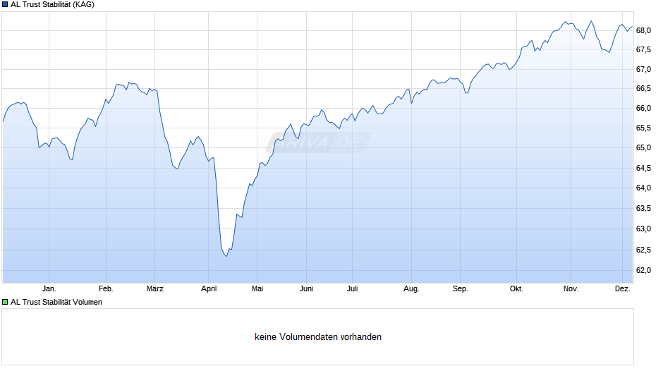 AL Trust Stabilität Chart