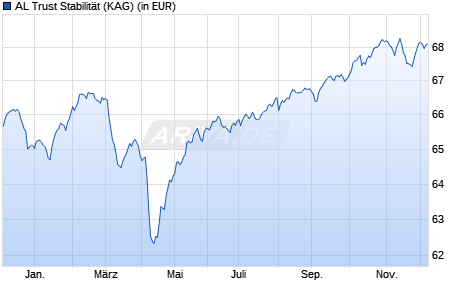 Performance des AL Trust Stabilität (WKN A0H0PF, ISIN DE000A0H0PF4)