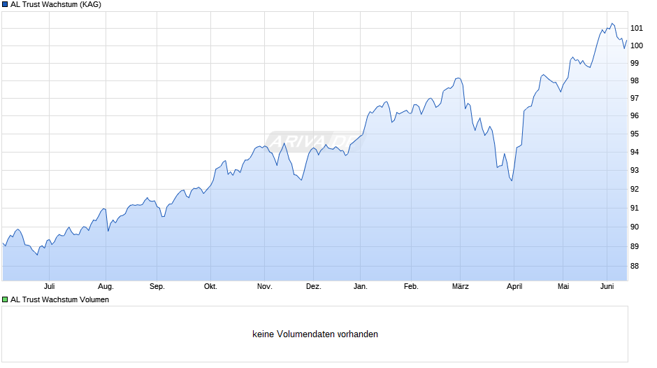 AL Trust Wachstum Chart