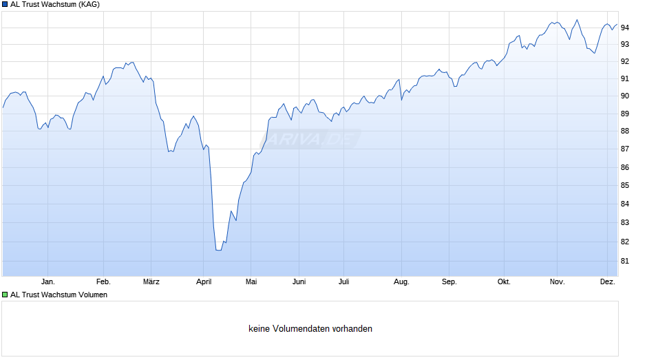 AL Trust Wachstum Chart