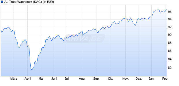 Performance des AL Trust Wachstum (WKN A0H0PG, ISIN DE000A0H0PG2)