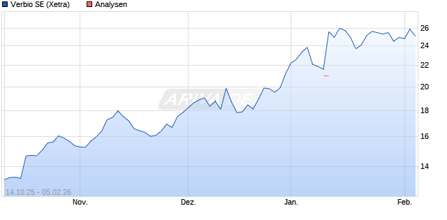 Verbio SE Aktie