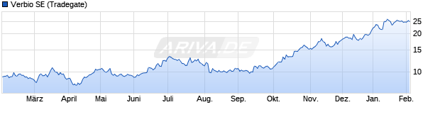 Chart Verbio SE