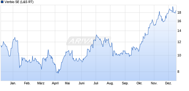 Verbio Aktie Chart