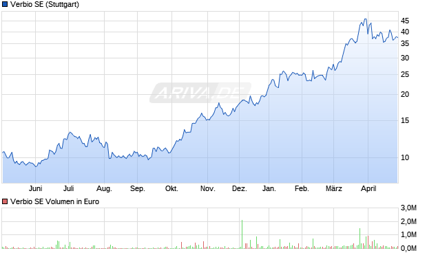 Verbio Aktie Chart