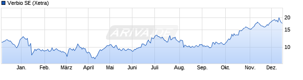 Chart Verbio SE