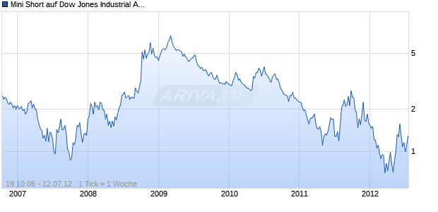 Mini Short auf Dow Jones Industrial Average [Citigroup Global Markets Deutschland AG] Chart