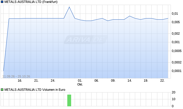 METALS AUSTRALIA Aktie Chart