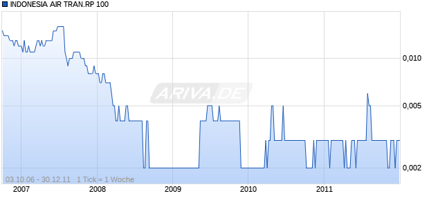 INDONESIA AIR TRAN.RP 100 Chart