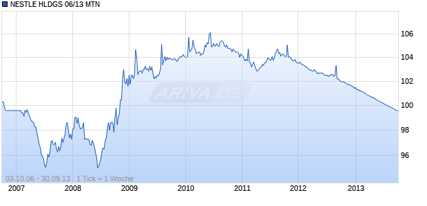 NESTLE HLDGS 06/13 MTN Chart