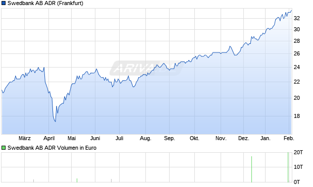 Swedbank AB Aktie (ADR) Chart
