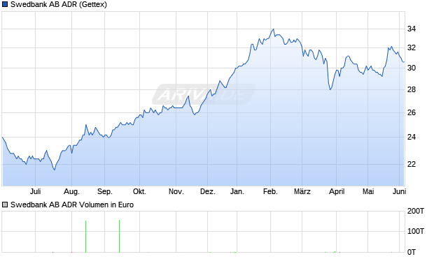 Swedbank AB Aktie (ADR) Chart