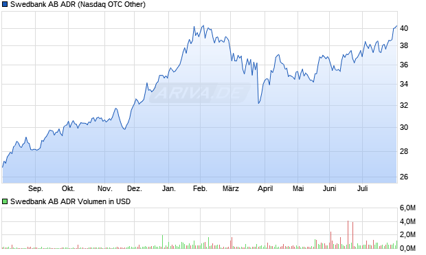 Swedbank AB Aktie (ADR) Chart