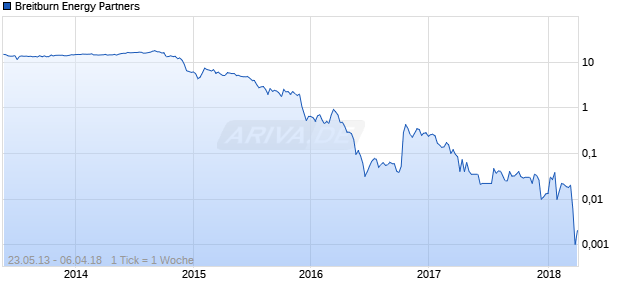 Breitburn Energy Partners Chart