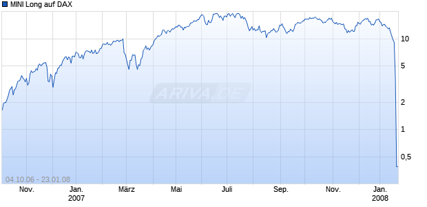 MINI Long auf DAX [ABN AMRO] Chart