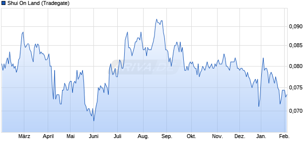Shui On Land Aktie Chart