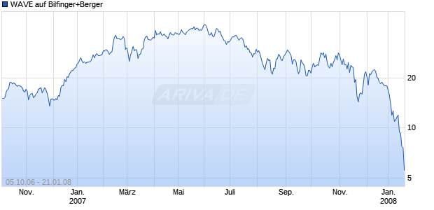 WAVE auf Bilfinger+Berger [Deutsche Bank] Chart