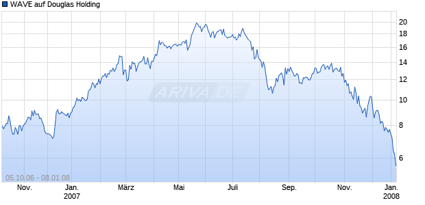 WAVE auf Douglas Holding [Deutsche Bank] Chart