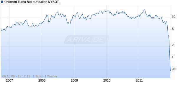 Unlimited Turbo Bull auf Kakao NYBOT [Commerzbank AG] Chart