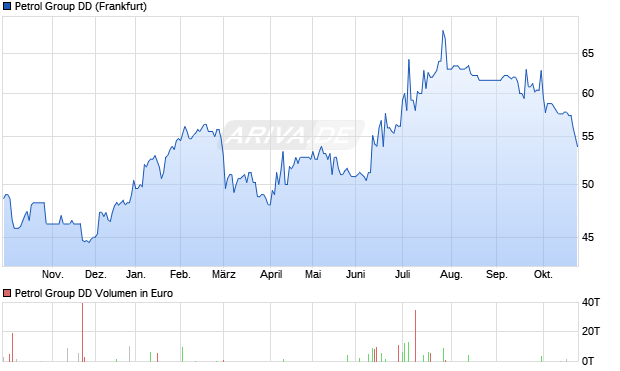 Petrol Group DD Aktie Chart