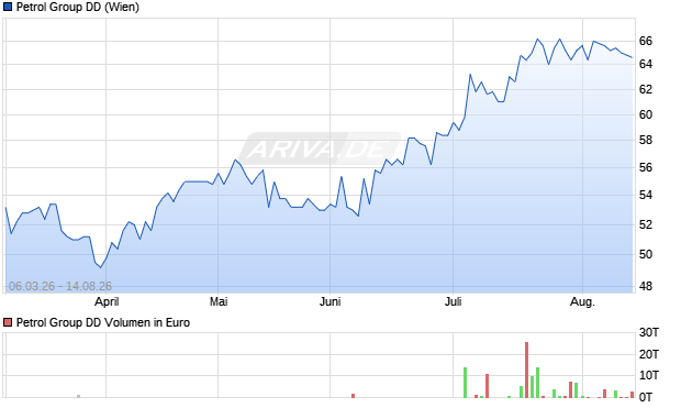 Petrol Group DD Aktie Chart