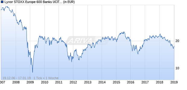 Lyxor STOXX Europe 600 Banks UCITS ETF Chart