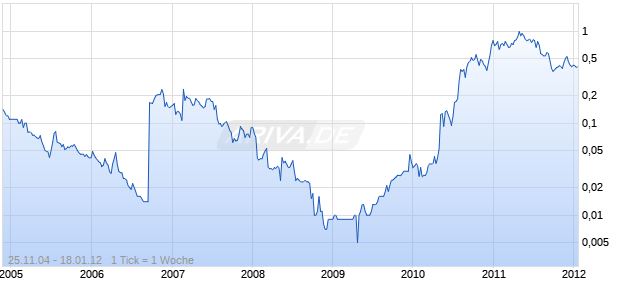 RESOURCES + INVESTMENT NL Chart