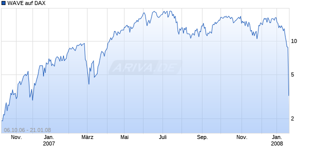 WAVE auf DAX [Deutsche Bank] Chart