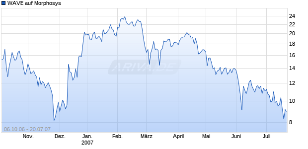 WAVE auf Morphosys [Deutsche Bank] Chart