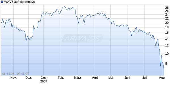 WAVE auf Morphosys [Deutsche Bank] Chart