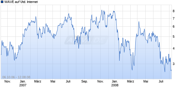 WAVE auf United Internet [Deutsche Bank] Chart