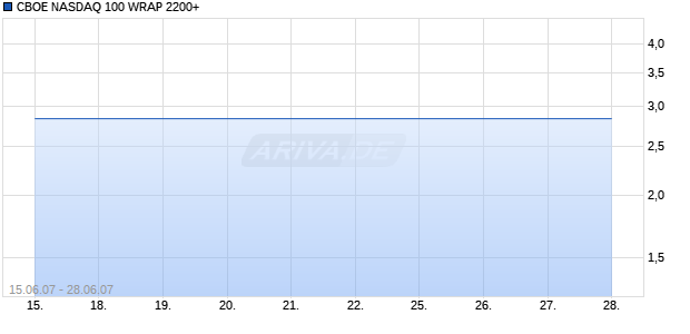 CBOE NASDAQ 100 WRAP 2200+ Chart