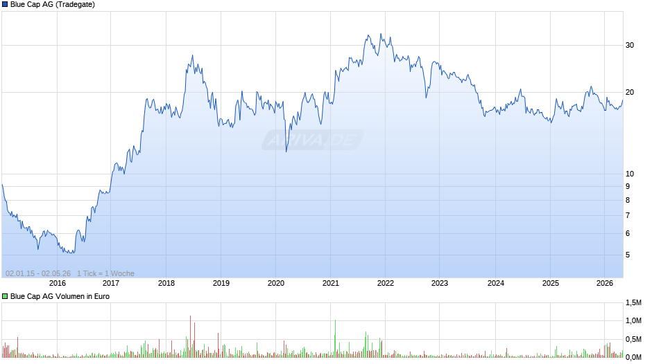 Blue Cap Chart