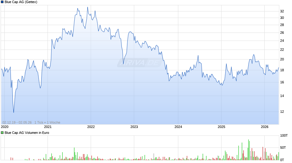 Blue Cap Chart