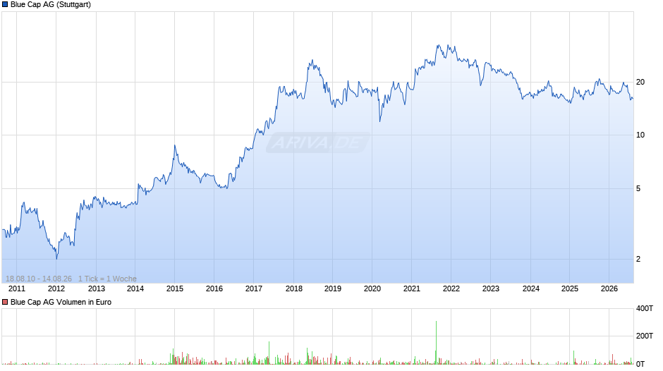 Blue Cap Chart