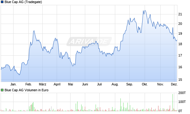 Blue Cap Aktie Chart
