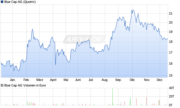 Blue Cap Aktie Chart