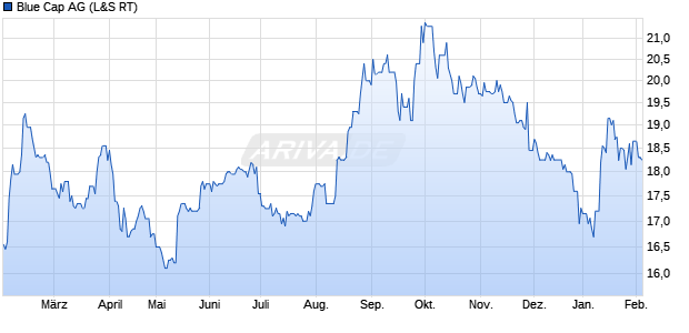 Blue Cap Aktie Chart