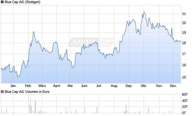 Blue Cap Aktie Chart