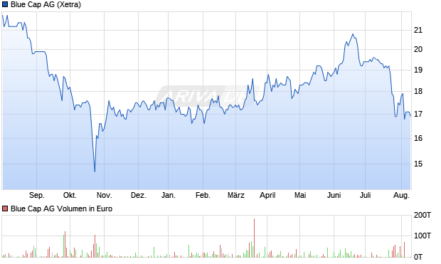 Blue Cap AG Aktie Chart